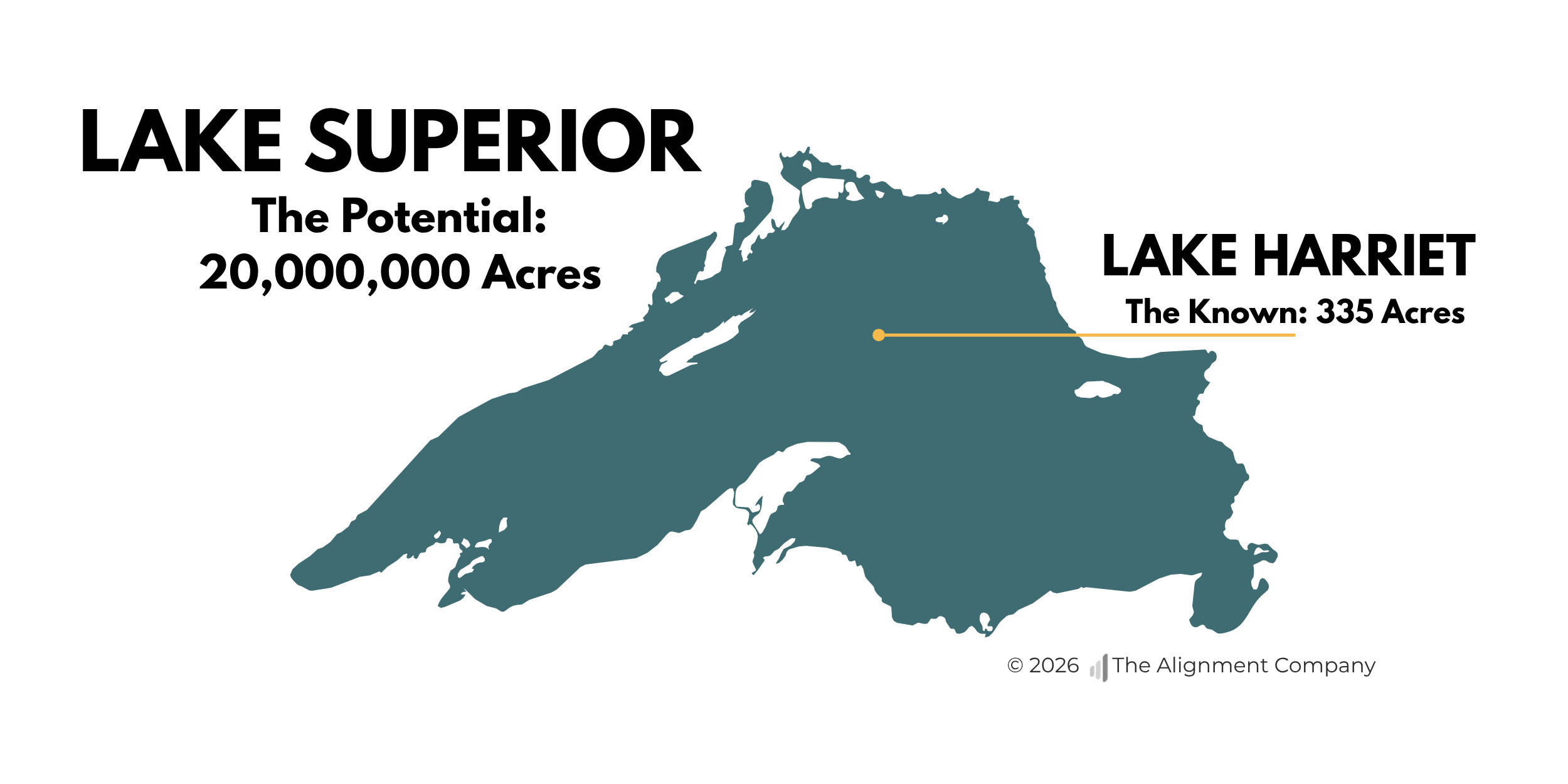 Scale comparison: Lake Harriet at 335 acres versus Lake Superior at 20,000,000 acres